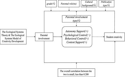 Parental involvement and student creativity: a three-level meta-analysis